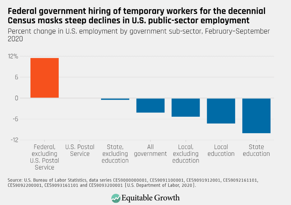 Percent change in U.S. employment by government sub-sector, February-September 2020