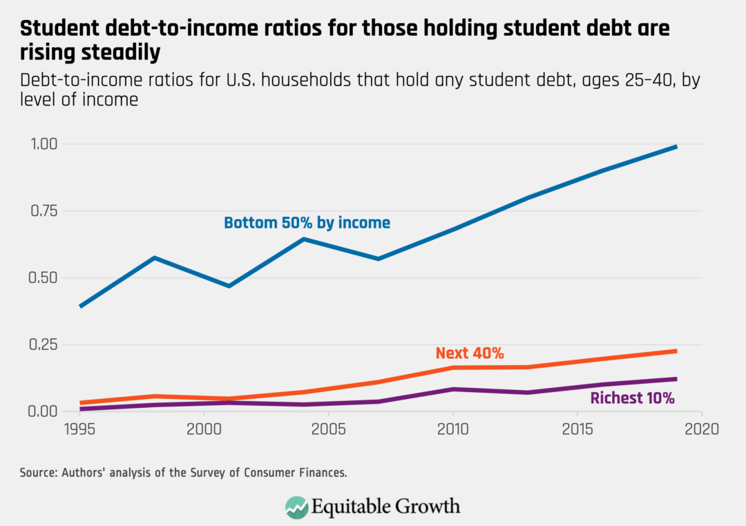 Debt-to-income ratios for U.S. households that hold any student debt, ages 25–40, by level of income