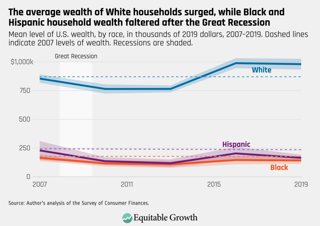 A surge in wealth has boosted most US households since 2020 and helped  sustain economic growth – WKRG News 5