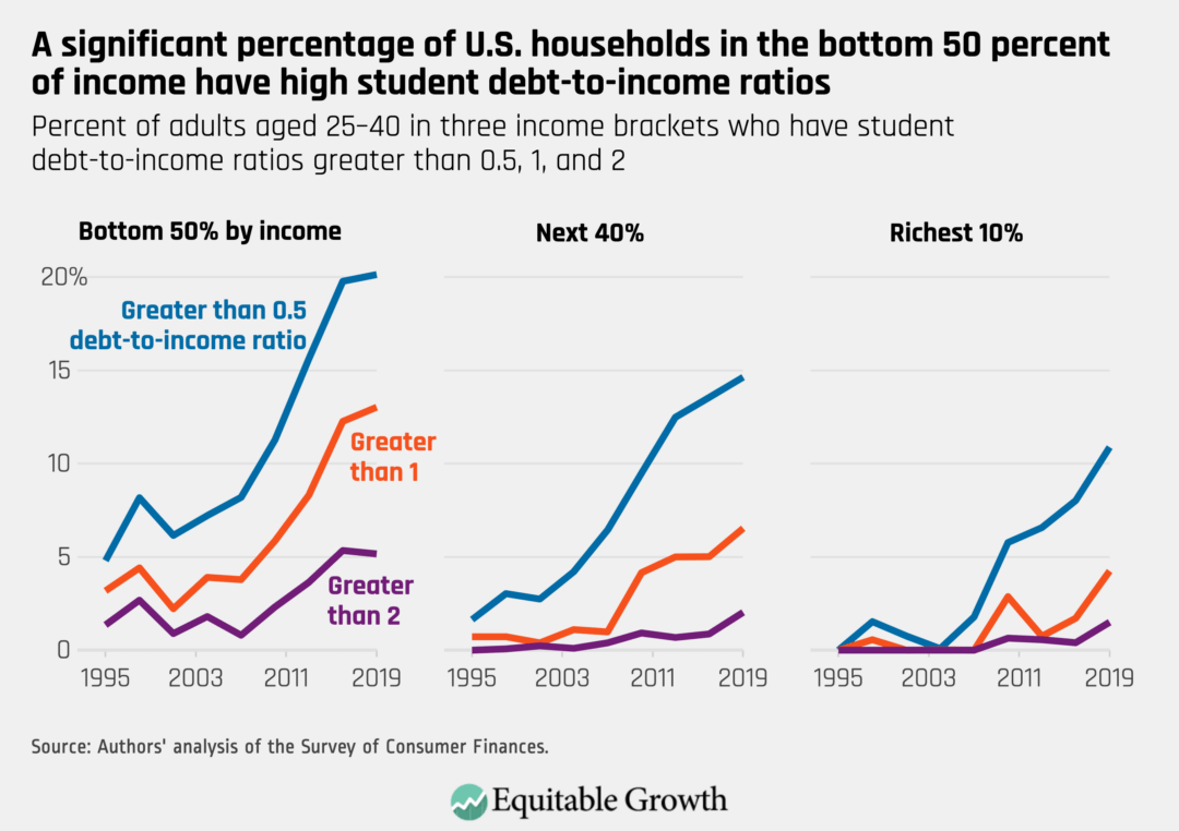 Percent of adults aged 25–40 in three income brackets who have student debt-to-income ratios greater than 0.5, 1, and 2