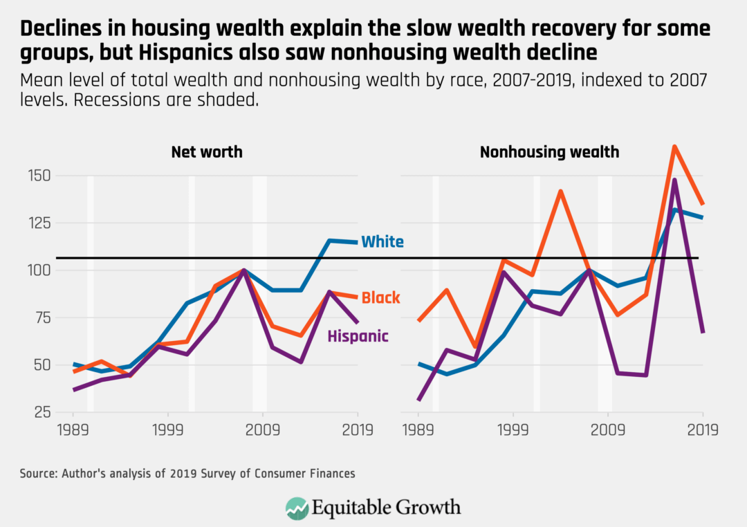 A surge in wealth has boosted most US households since 2020 and helped  sustain economic growth – WKRG News 5