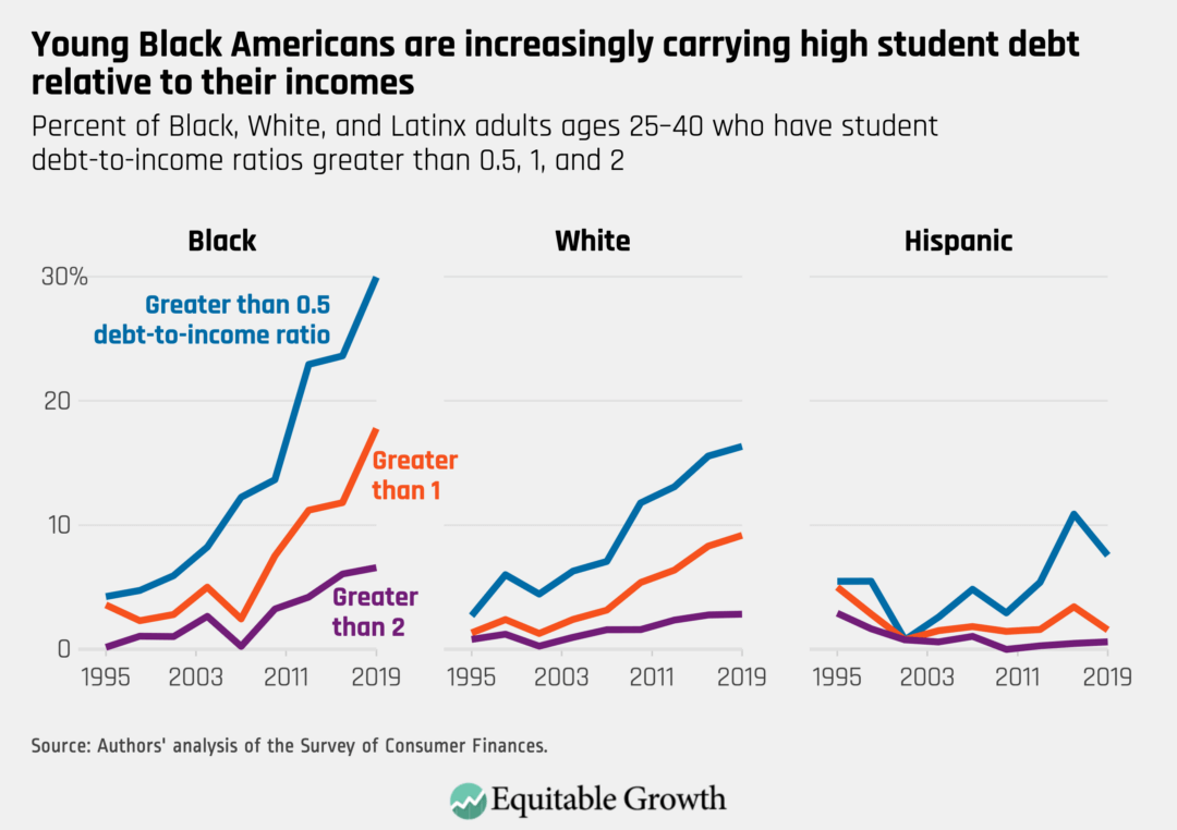 Percent of Black, White, and Latinx adults ages 25–40 who have student debt-to-income ratios greater than 0.5, 1, and 2