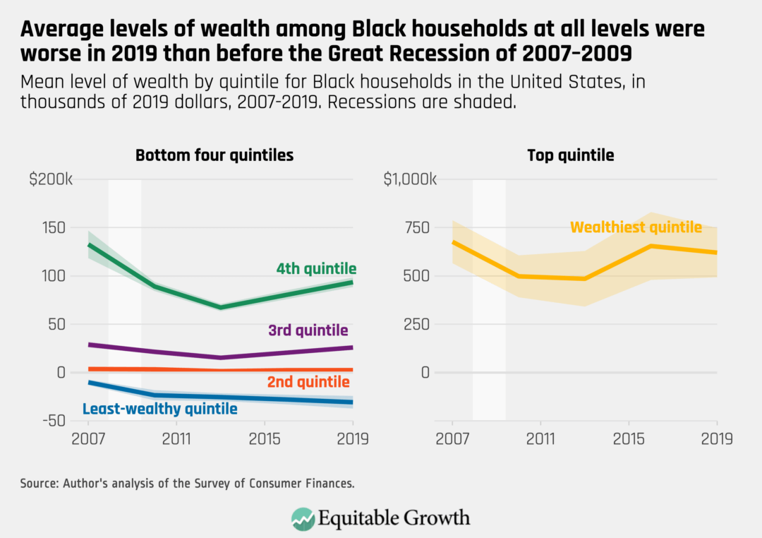 Mean level of wealth by quintile for Black households in the United States, in thousands of 2019 dollars, 2007–2019