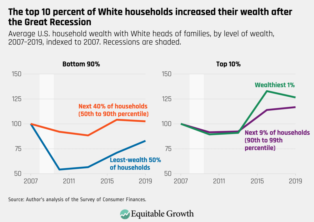 Average U.S. household wealth with White heads of families, by level of wealth, 2007–2019, indexed to 2007