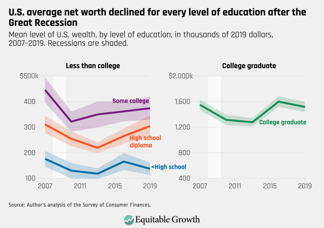 Mean level of U.S. wealth, by level of education, in thousands of 2019 dollars, 2007–2019