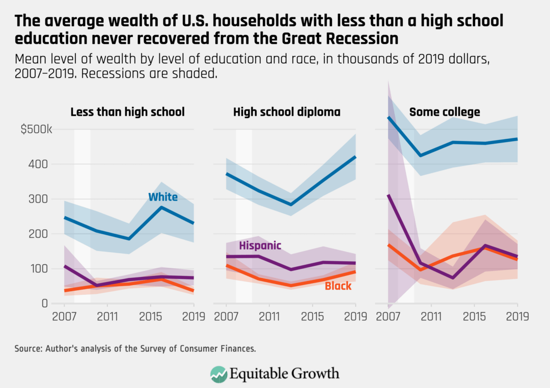 Mean level of wealth by level of education and race, in thousands of 2019 dollars, 2007–2019