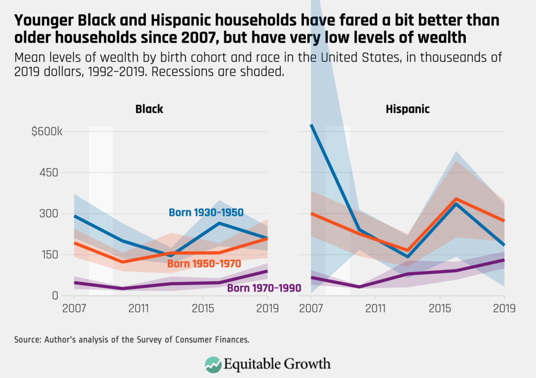 Mean levels of wealth by birth cohort and race in the United States, in thousands of 2019 dollars, 1992–2019