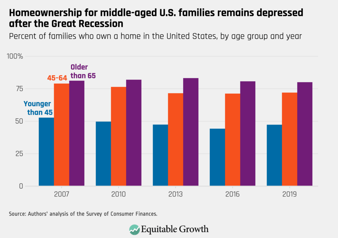 Percent of families who own a home in the United States, by age group and year