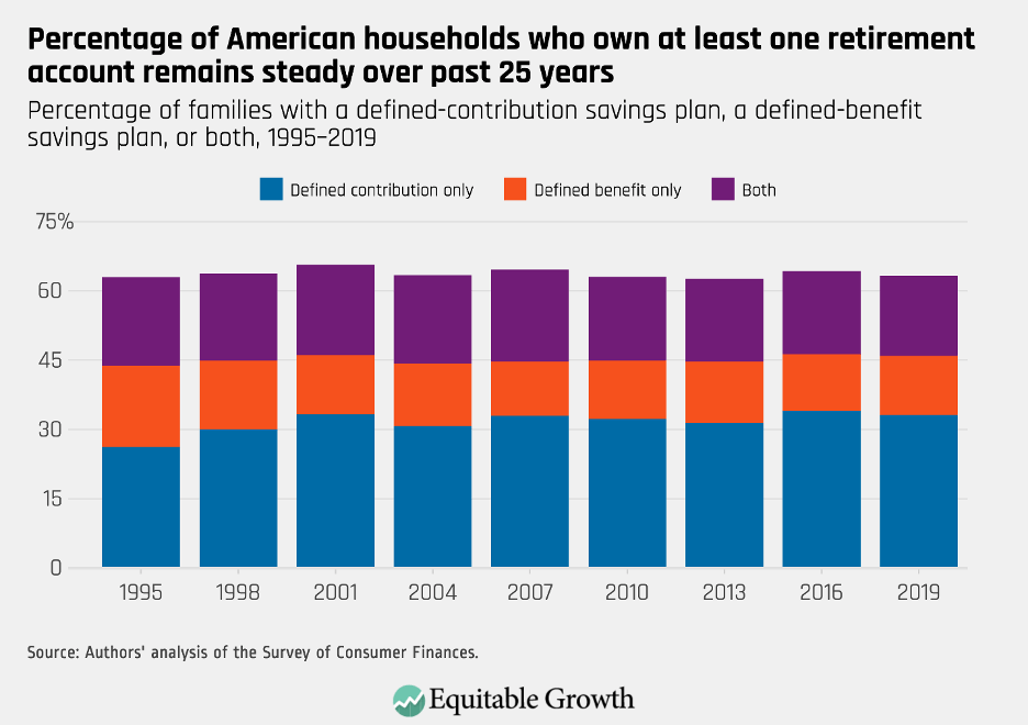 Percentage of families with a defined-contribution savings plan, a defined-benefit savings plan, or both, 1995–2019