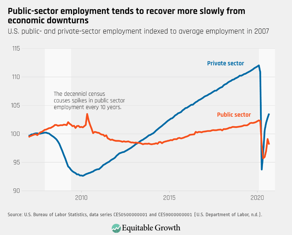U.S. public- and private-sector employment indexed to average employment in 2007