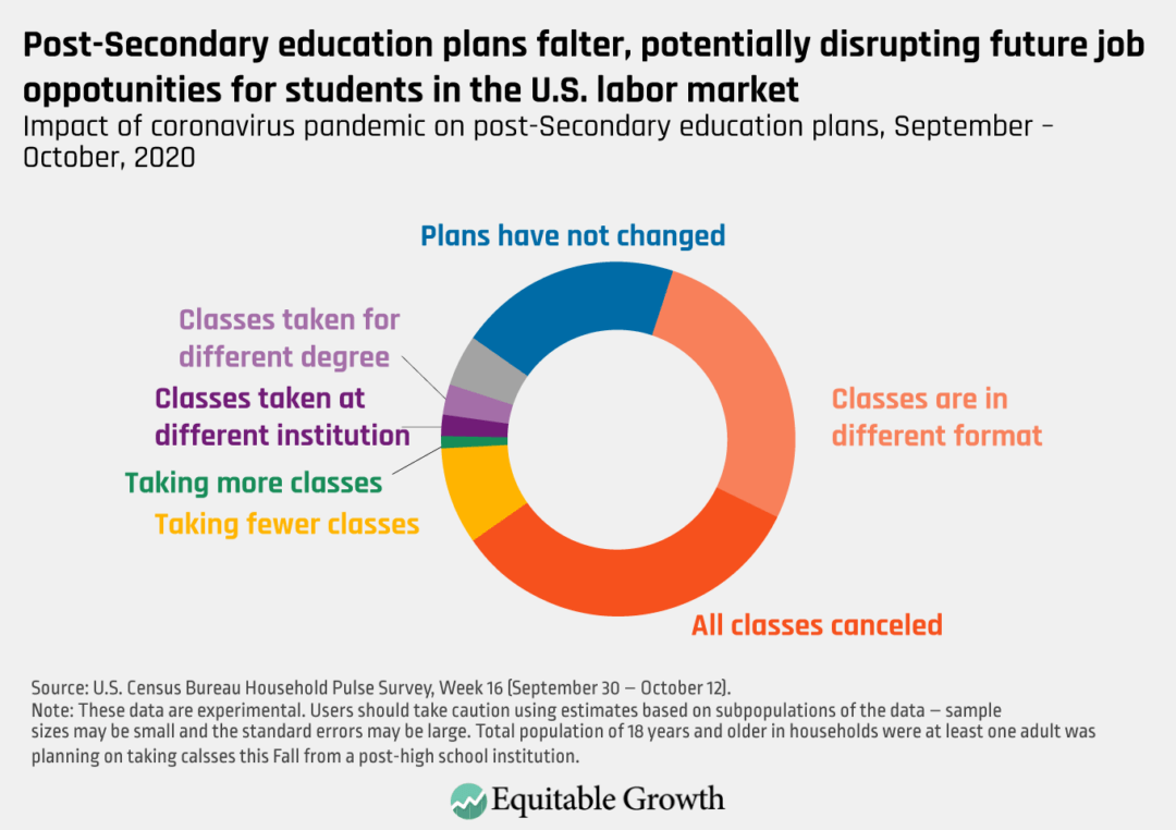 Impact of coronavirus pandemic on post-secondary education plans, September–October, 2020