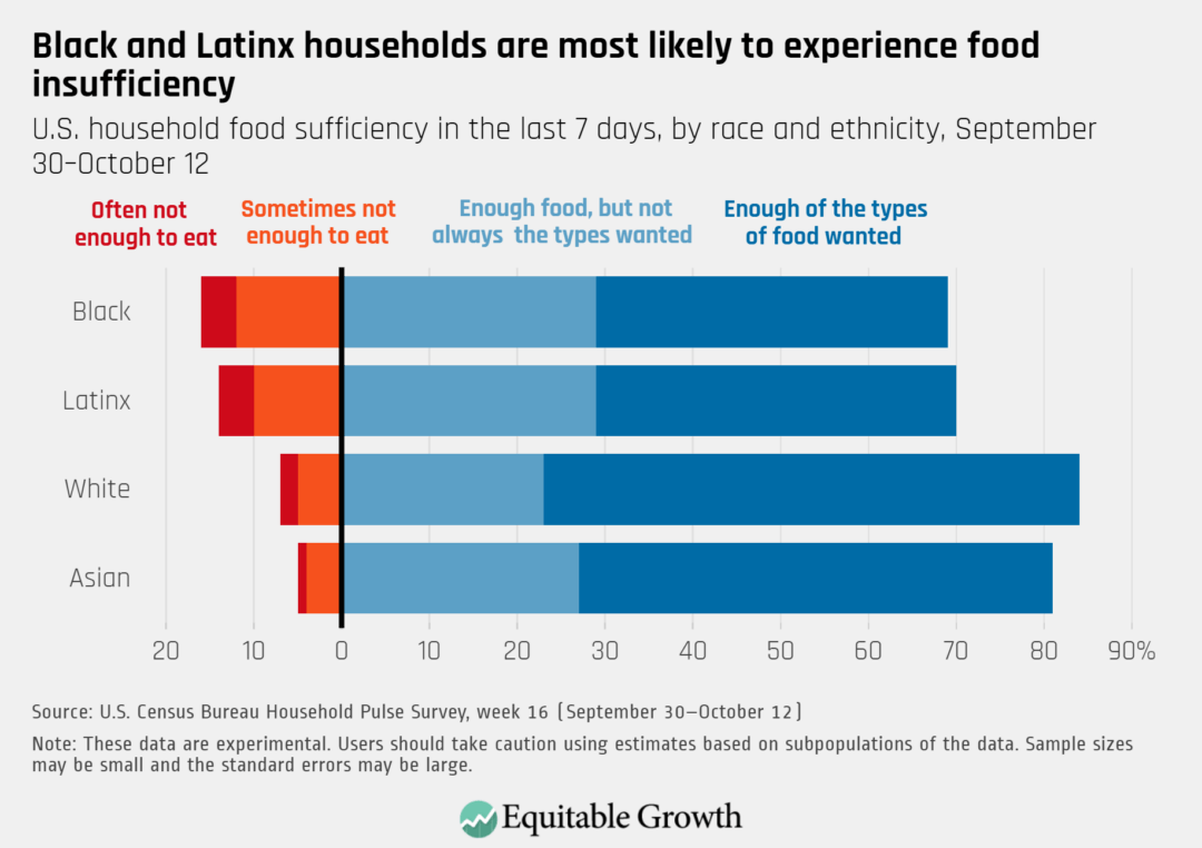 U.S. household food sufficiency in the last 7 days, by race and ethnicity, September 30-October 12