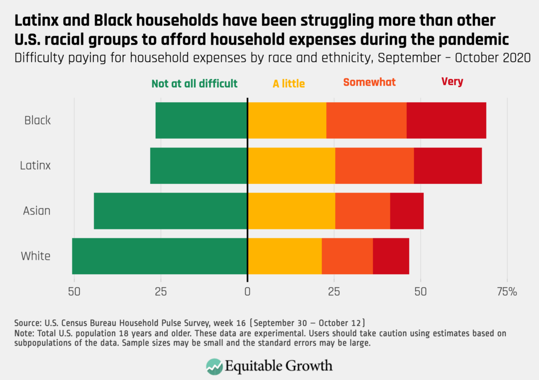 Difficulty paying for household expenses by race and ethnicity, September-October 2020