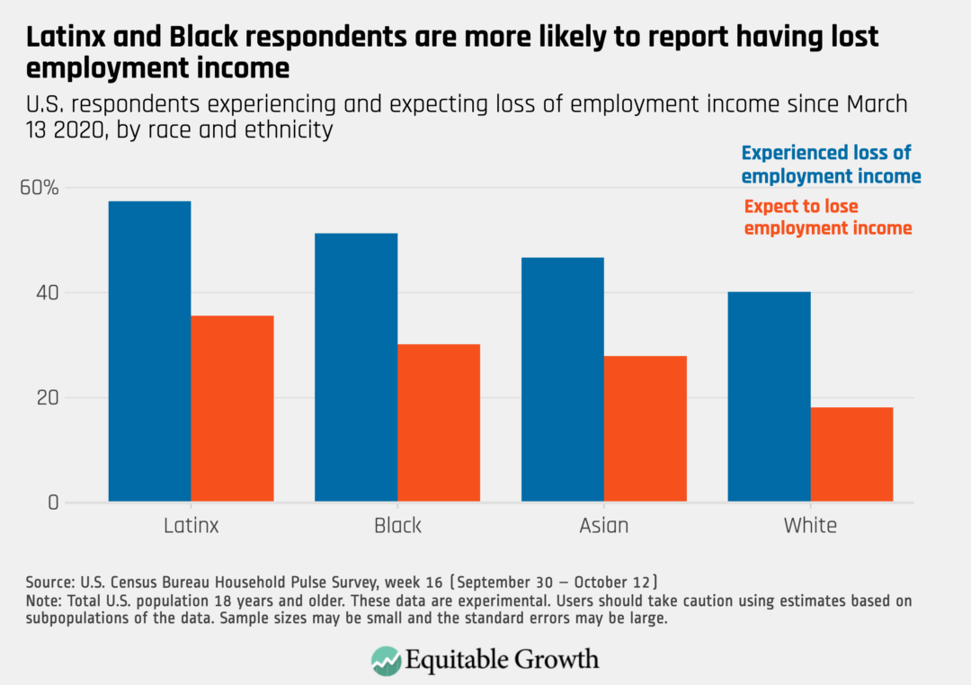 U.S. respondents experiencing and expecting loss of employment income since March 13, 2020, by race and ethnicity