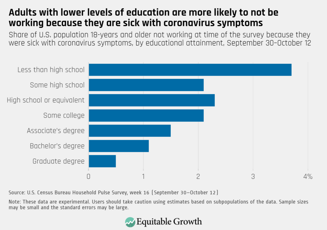 Share of U.S. population 18-years and older not working at time of survey because they were sick with coronavirus symptoms, by educational attainment, September 30-October 12