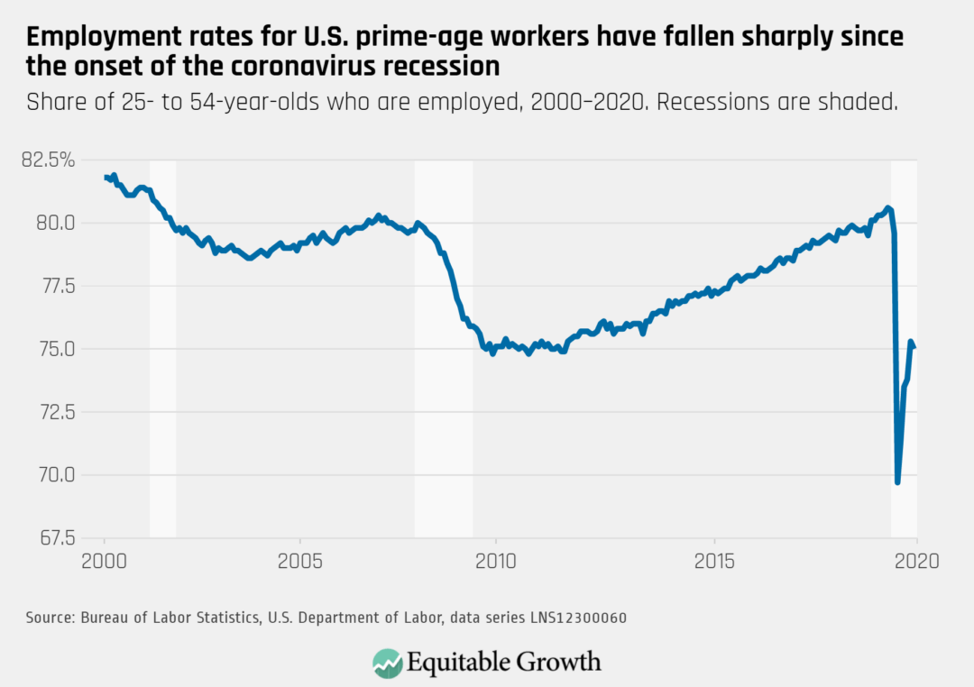 Share of 25-54 year olds who are employed 2000–2020