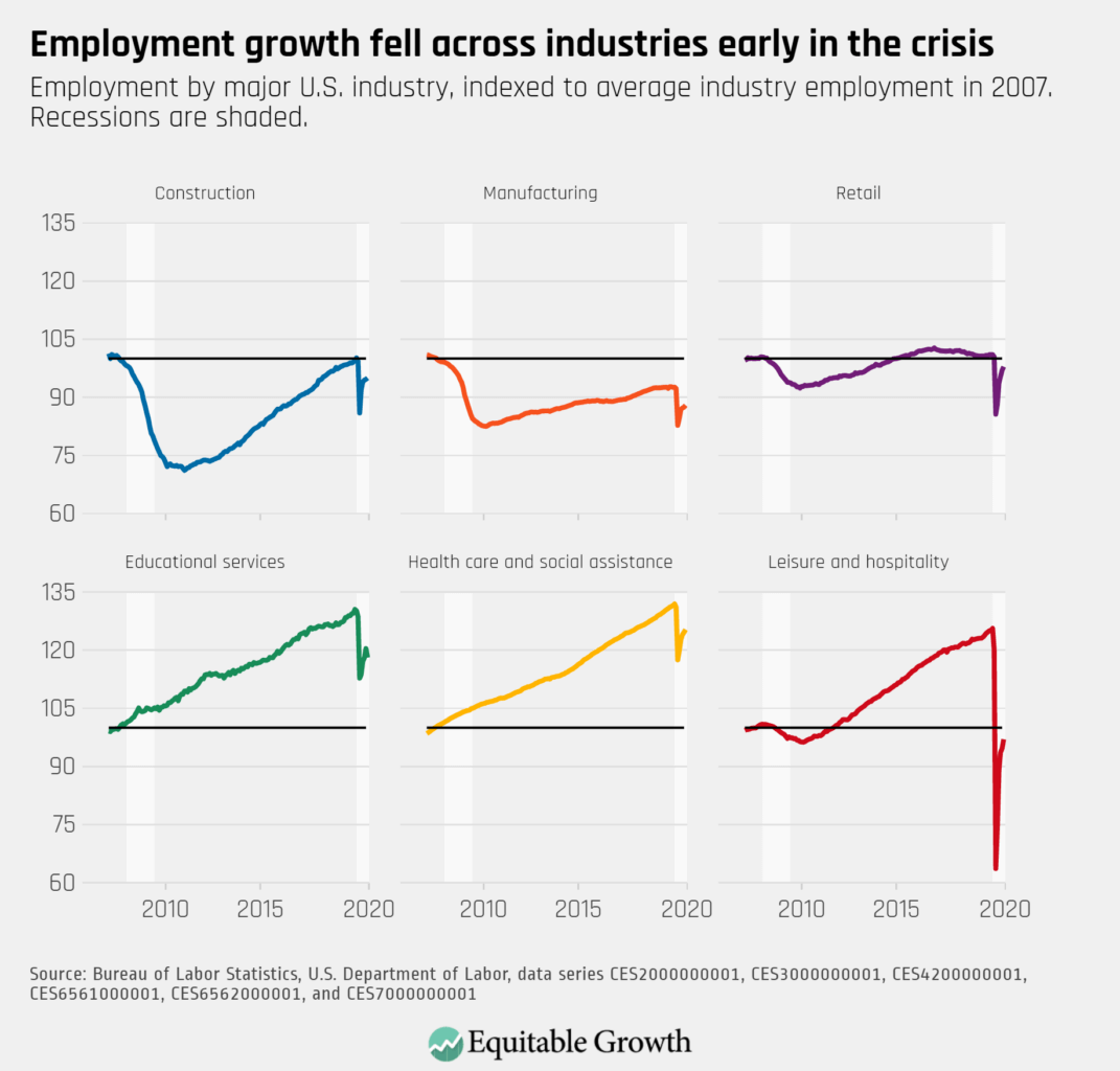 Employment by major industry, indexed to average industry employment in 2007