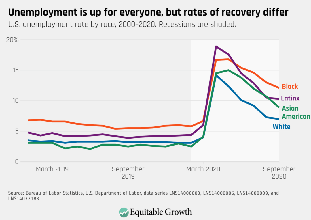 U.S. unemployment rate by race, 2000–2020