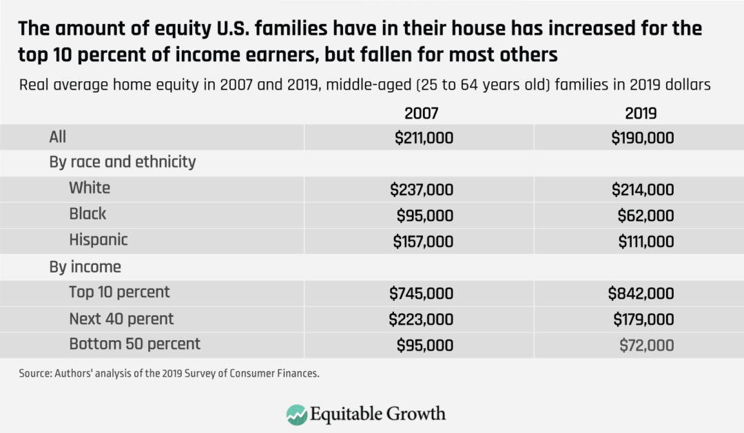 Real average home equity in 2007 and 2019, middle-aged (25 to 64 years old) families in 2019 dollars