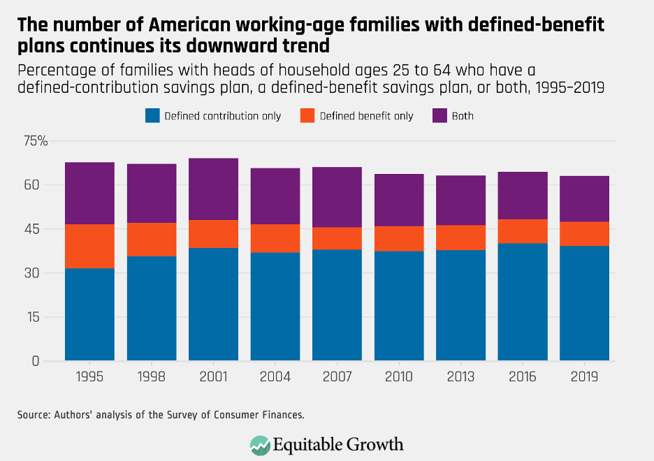 Percentage of families with heads of household ages 25 to 64 who have a defined-contribution savings plan, a defined-benefit savings plan, or both, 1995–2019
