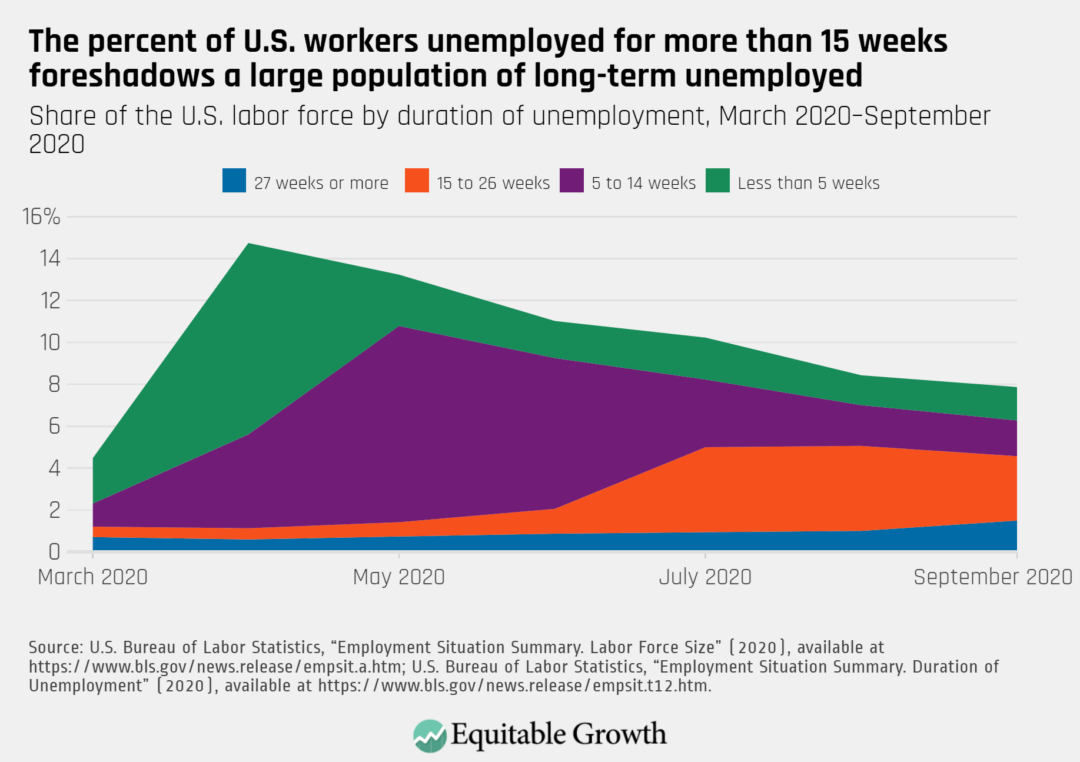 Share of the U.S. labor force by duration of unemployment, March 2020–September 2020