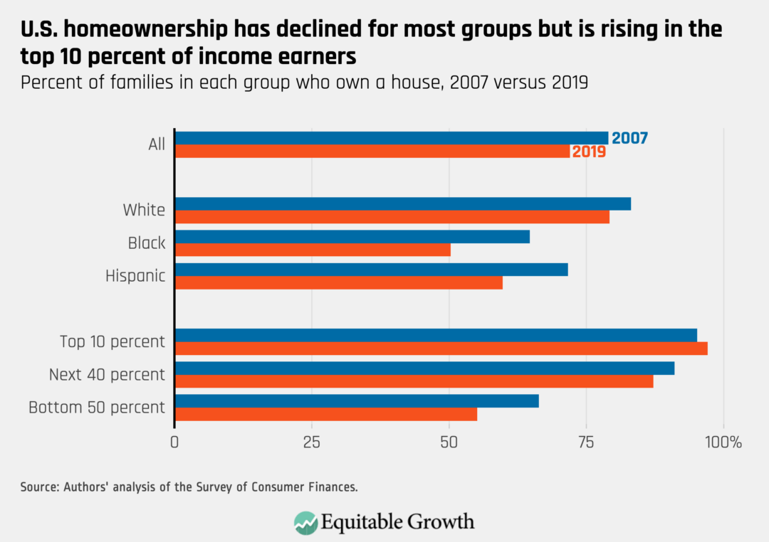 Percent of families in each group who own a house, 2007 versus 2019