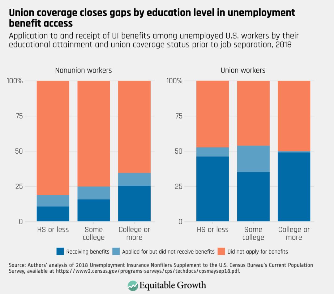 Application to and receipt of UI benefits among unemployed U.S. workers by their educational attainment and union coverage status prior to job separation, 2018