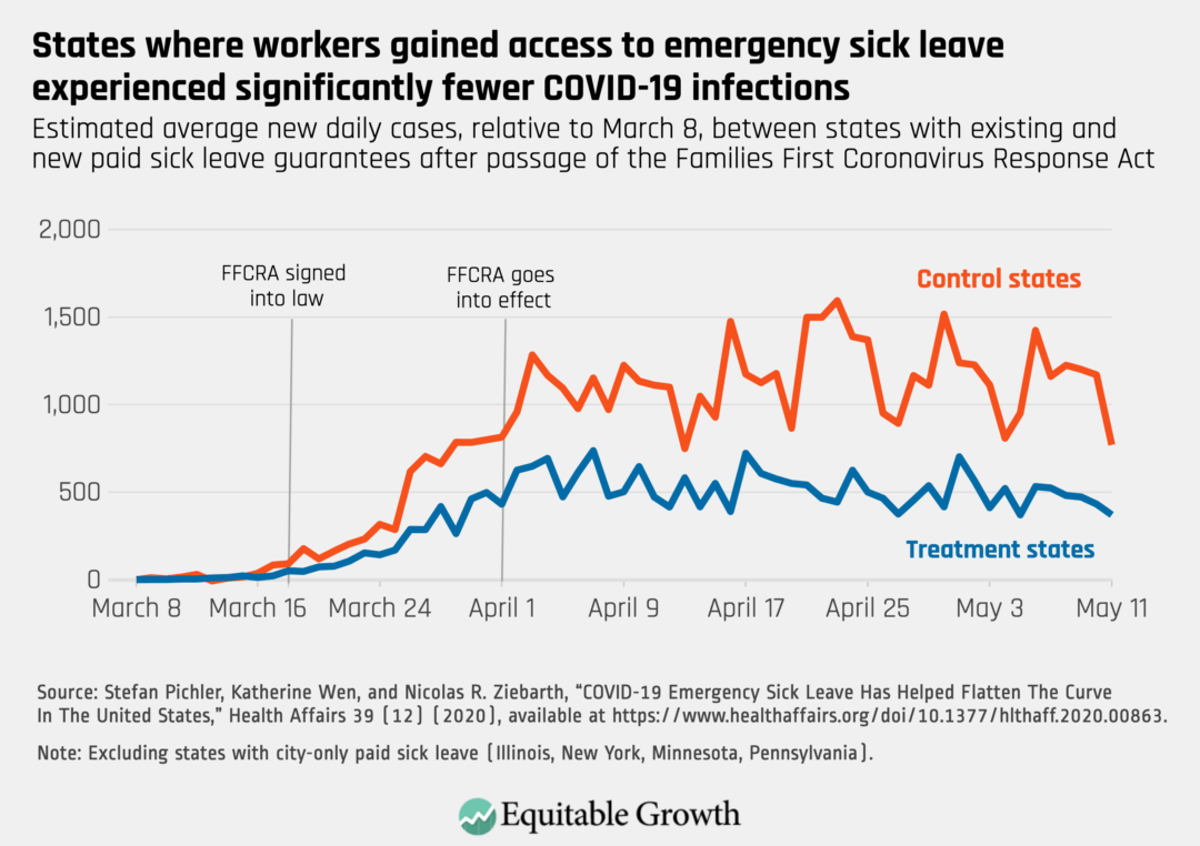 Estimated average new daily cases, relative to March 8m between states with existing and new paid sick leave guarantees after passage of the Families First Coronavirus Response Act