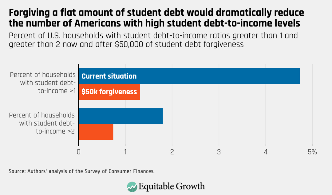 The Rising Number Of U S Households With Burdensome Student Debt Calls For A Federal Response Equitable Growth