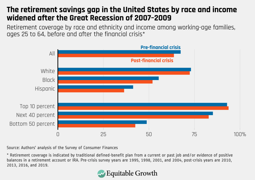 Retirement coverage by race and ethnicity and income among working-age families, ages 25 to 64, before and after the financial crisis