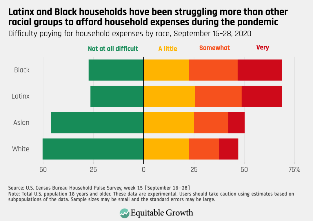 Difficulty paying for household expenses by race, September 16–28, 2020