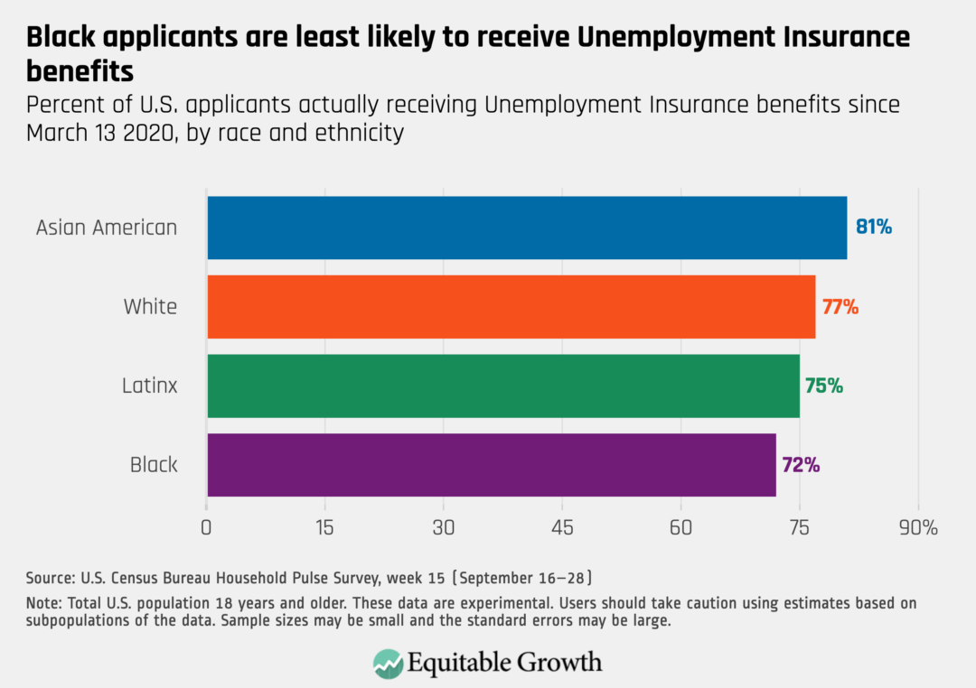 Percent of U.S. applicants actually receiving Unemployment Insurance benefits since March 13, 2020, by race and ethnicity