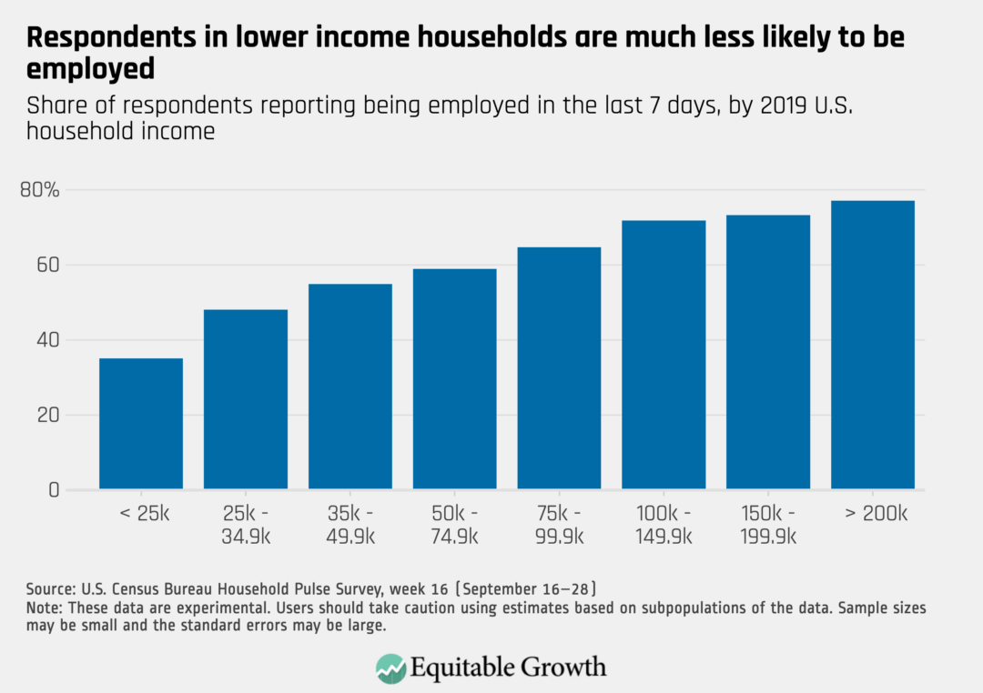 Share of respondents reporting being employed in the last 7 days, by 2019 U.S. household icome