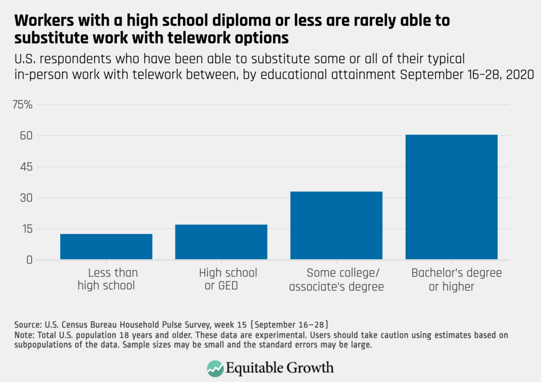 U.S. respondents who have been able to substitute some or all of their typical in-person work with telework, by educational attainment between September 16-29, 2020