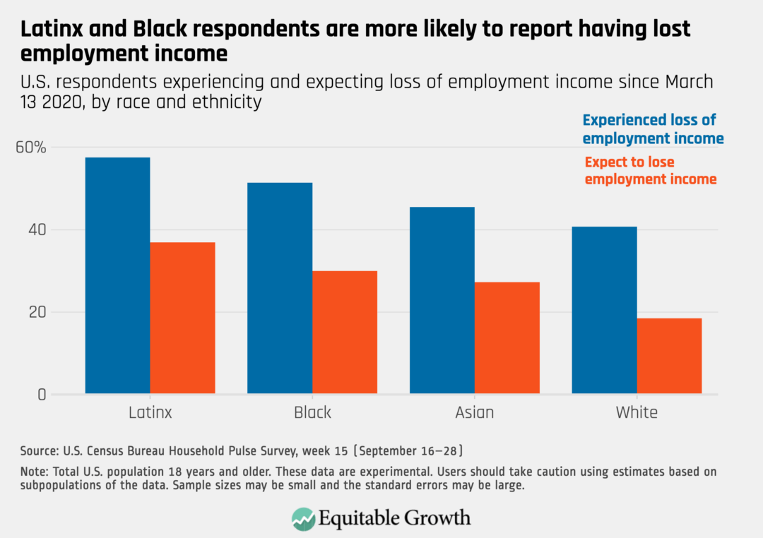 U.S. respondents experiencing and expecting loss of employment income since March 13, 2020, by race and ethnicity