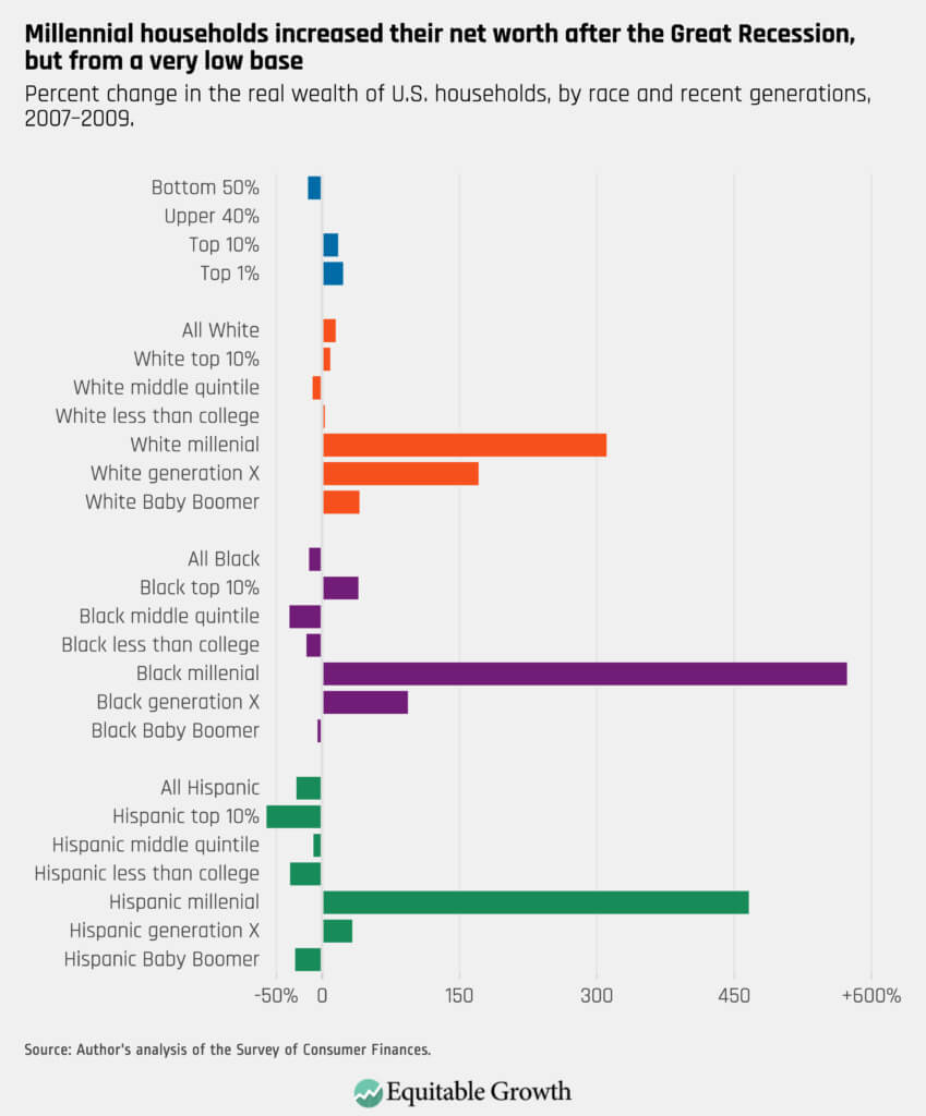 Percent change in the real wealth of U.S. households, by race and recent generations, 2007–2009