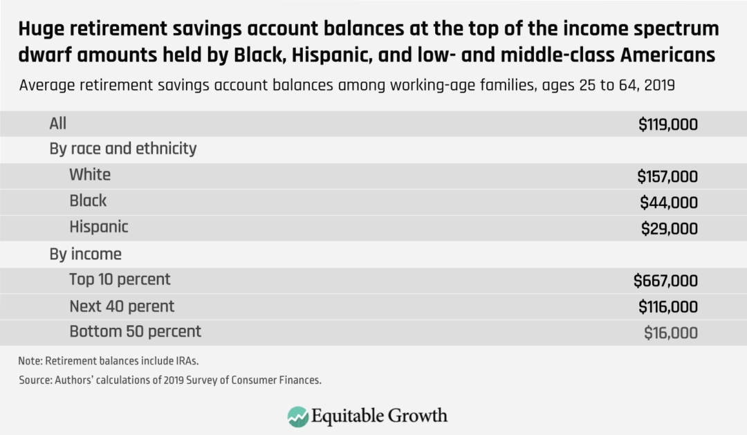 Average retirement savings account balances among working-age families, ages 25 to 64, 2019