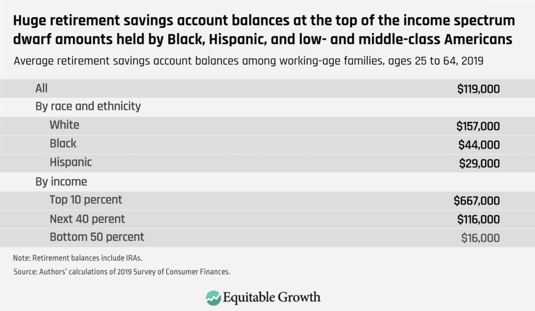 Policy prescriptions for the flawed and unequal retirement savings systems  that perpetuate U.S. economic inequality - Equitable Growth