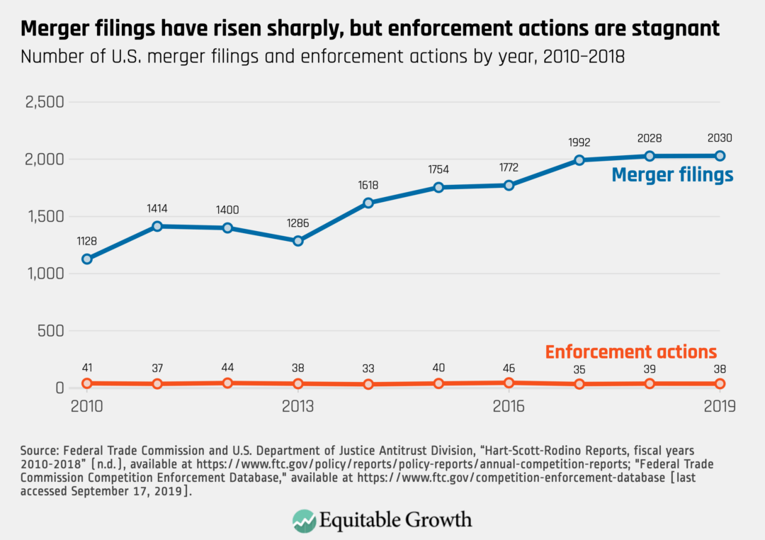 Number of U.S. merger filings and enforcement actions by year, 2010–2018