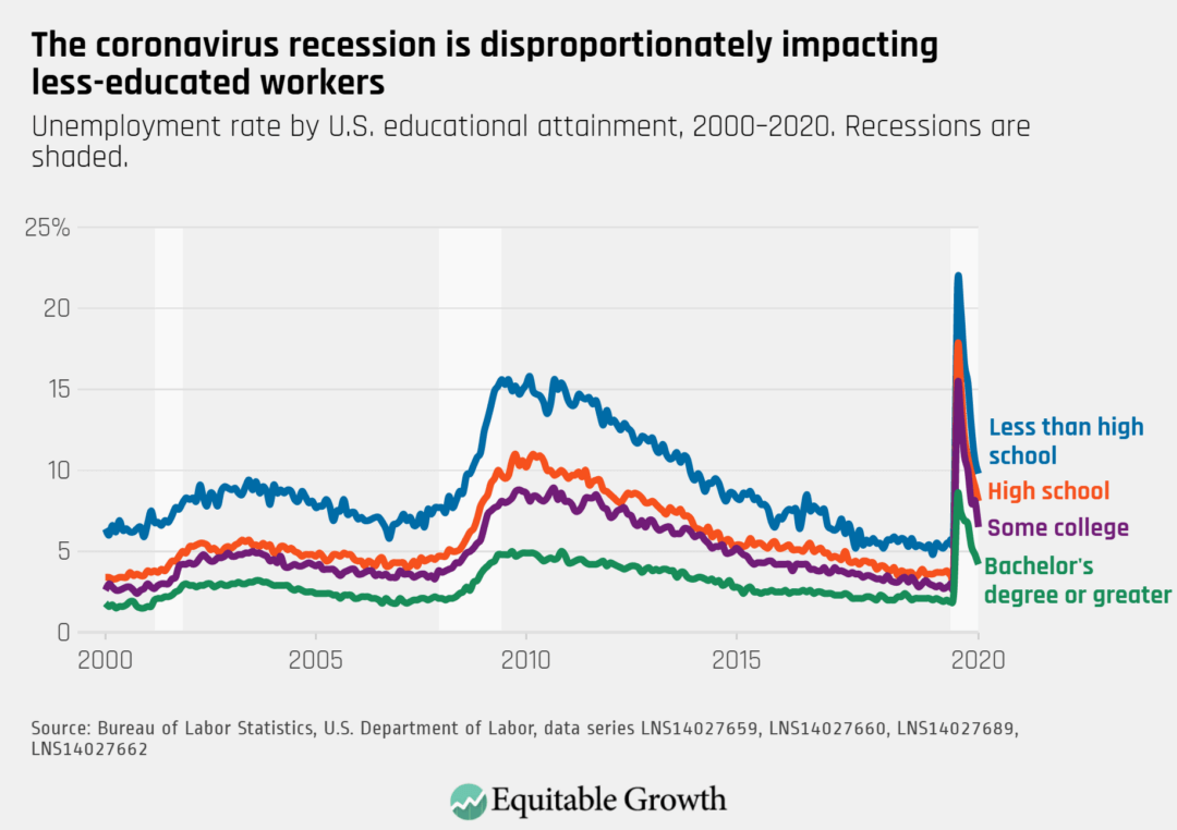 Unemployment rate by U.S. educational attainment, 2000–2020