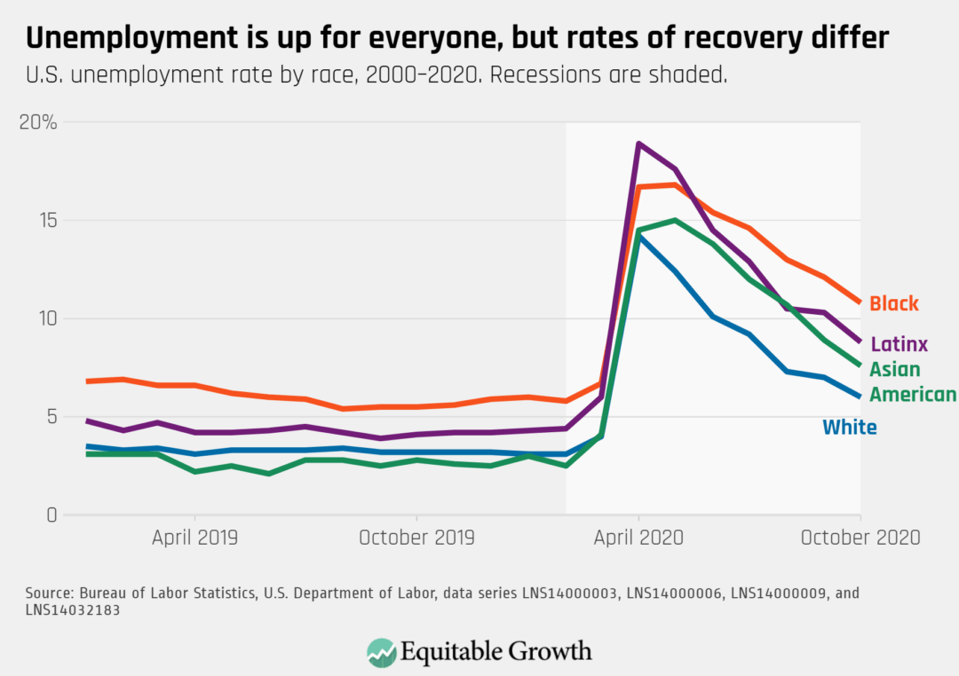 U.S. unemployment rate by race, 2000-2020