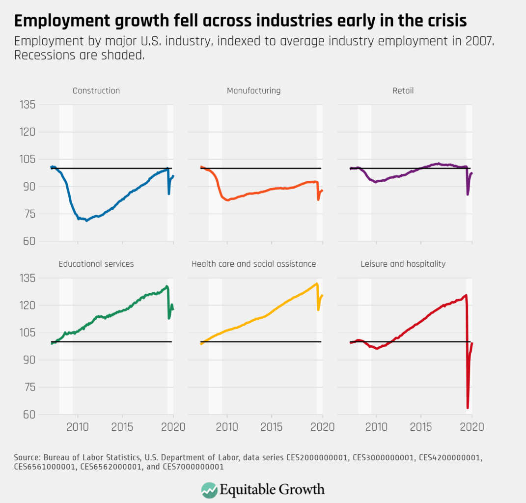 Employment by major industry, indexed to average industry employment in 2007