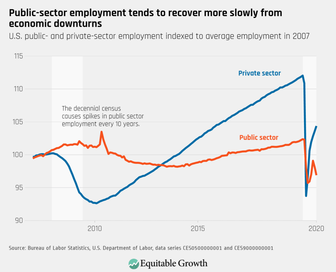 U.S. public- and private-sector employment indexed to average employment in 2007