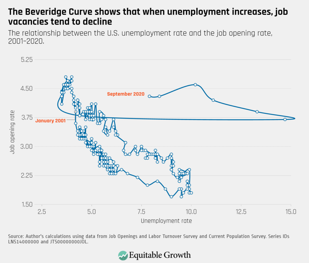 The relationship between the U.S. unemployment rate and the job opening rate, 2001–2020