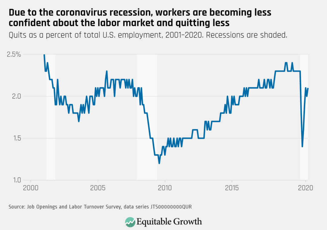 Quits as a percent of total U.S. employment, 2001-2020