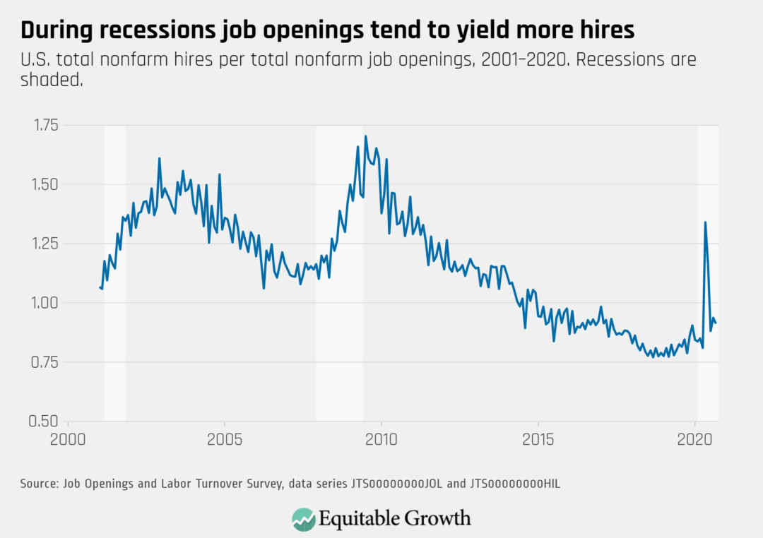 U.S. total nonfarm hires per total nonfarm job openings, 2001–2021