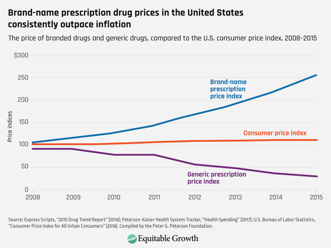 The price of branded drugs and generic drugs, compared to the U.S. consumer price index, 2008–2015