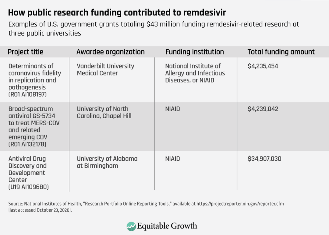 Examples of U.S. government grants totaling $43 million funding remdesivir-related research at three public universities