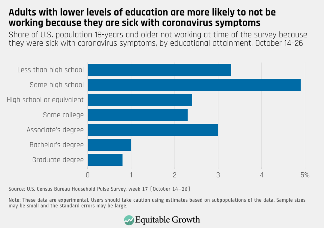 Share of U.S. population 18-years and older not working at time of the survey because they were sick with coronavirus symptoms, by educational attainment, October 14-26