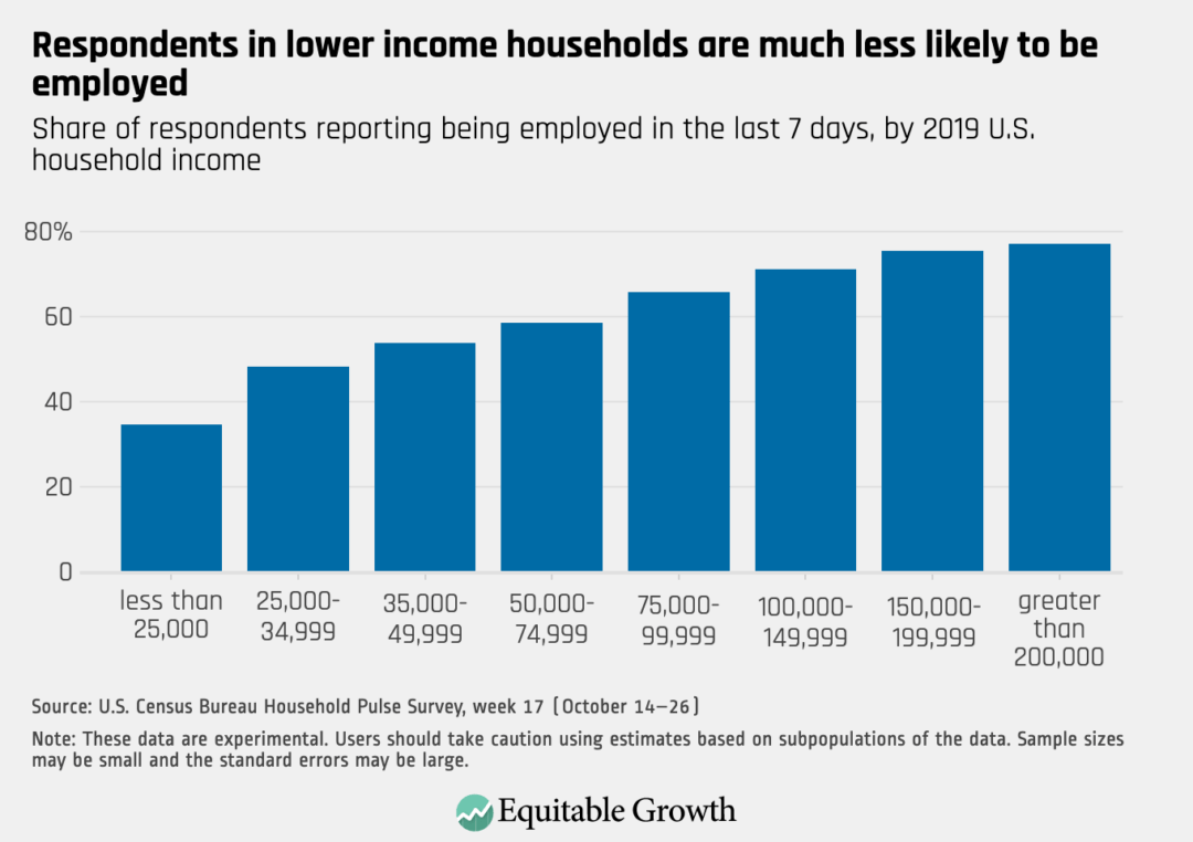 Share of respondents reporting being employed in the last 7 days, by 2019 U.S. household income